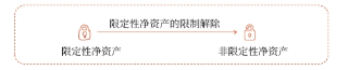 限定性净资产的重分类 限定性净资产的重分类