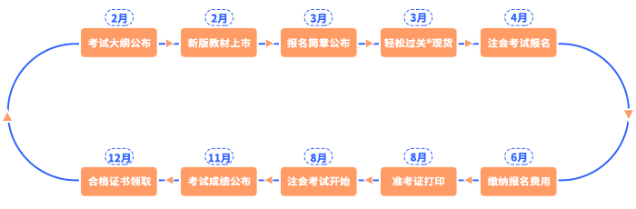 注会节点流程图 注会节点流程图