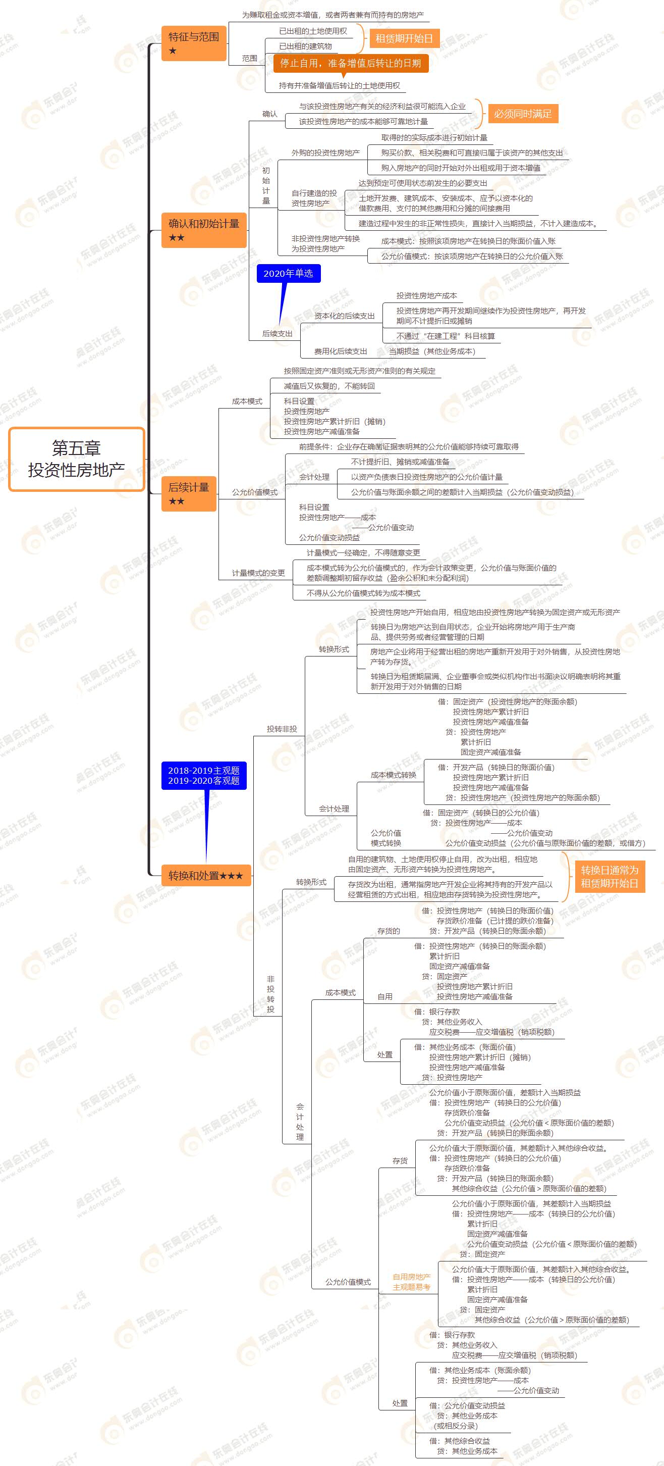 2021年注册会计师《会计》思维导图第五章投资性房地产 2021年注册会计师《会计》思维导图第五章投资性房地产
