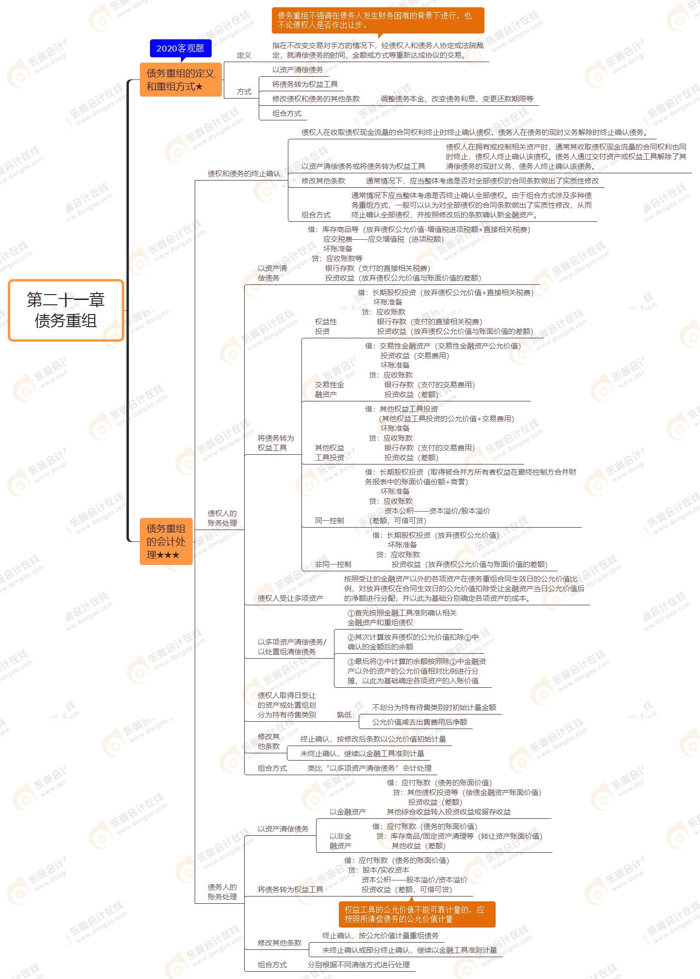 第二十一章 债务重组 第二十一章 债务重组