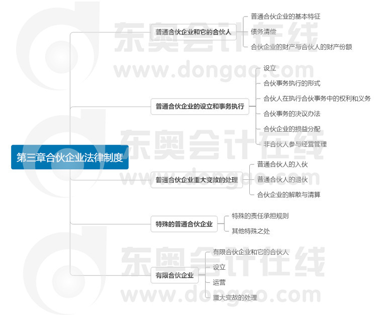 经济法第三章 经济法第三章