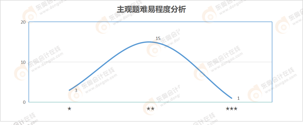 主观题难易程度分析 主观题难易程度分析