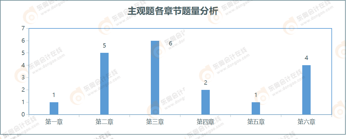 主观题各章节题量分析 主观题各章节题量分析