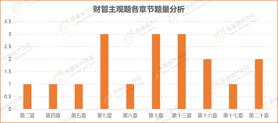 财管主观题各章节题量分析 财管主观题各章节题量分析