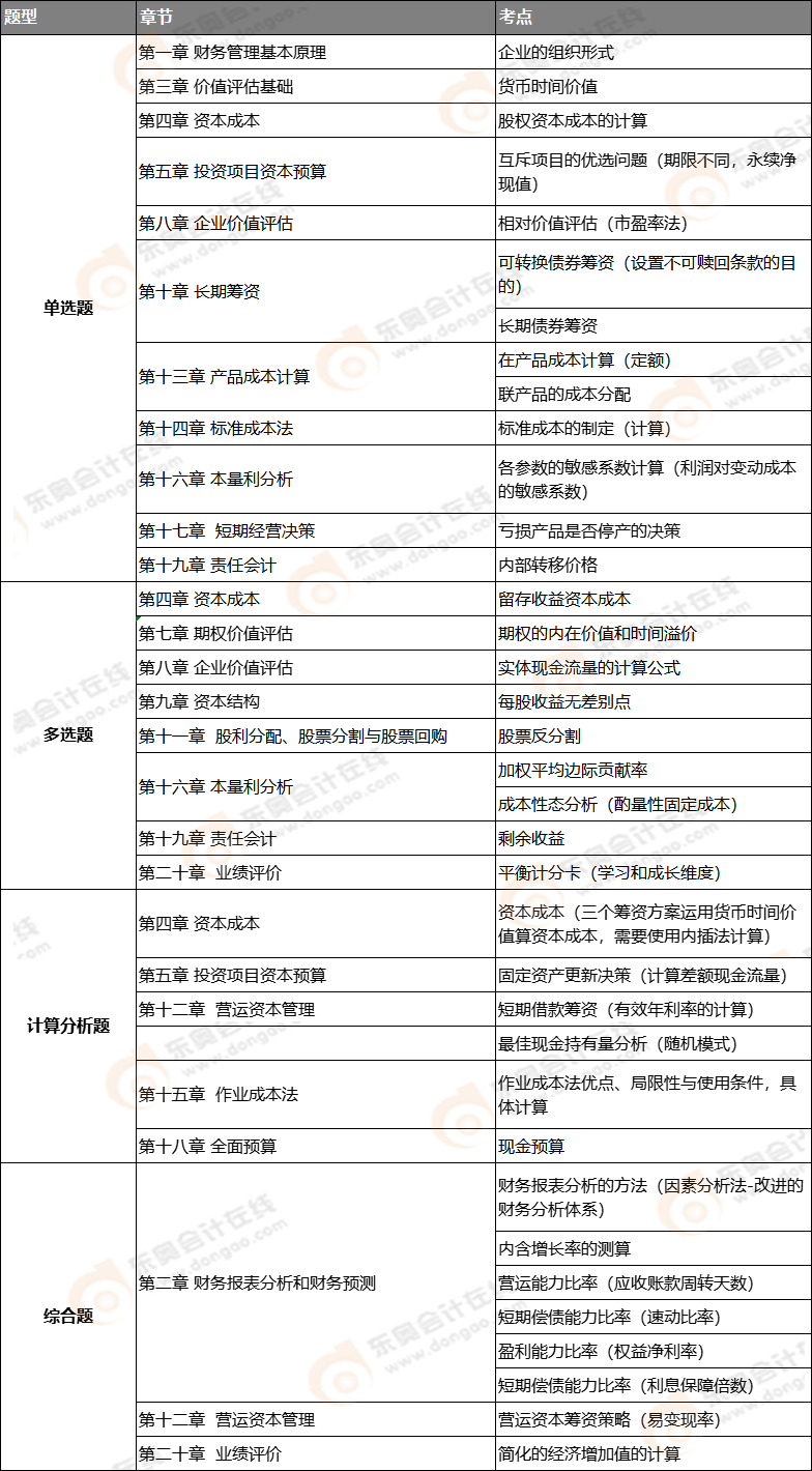 2021年注会延考地区《财管》考试第一批次考点总结 2021年注会延考地区《财管》考试第一批次考点总结