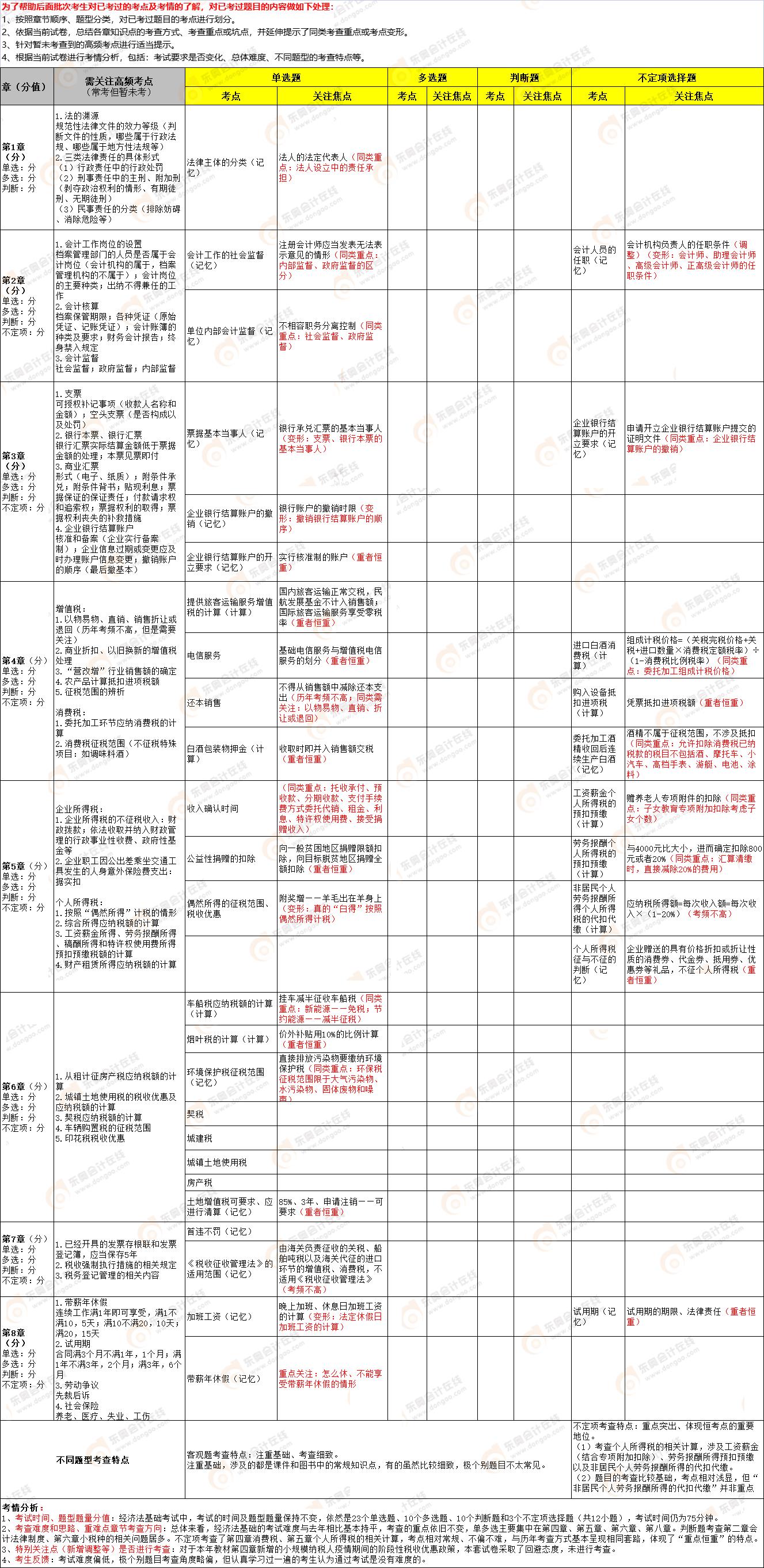 2022年初级会计《经济法基础》第三批次考点总结 2022年初级会计《经济法基础》第三批次考点总结