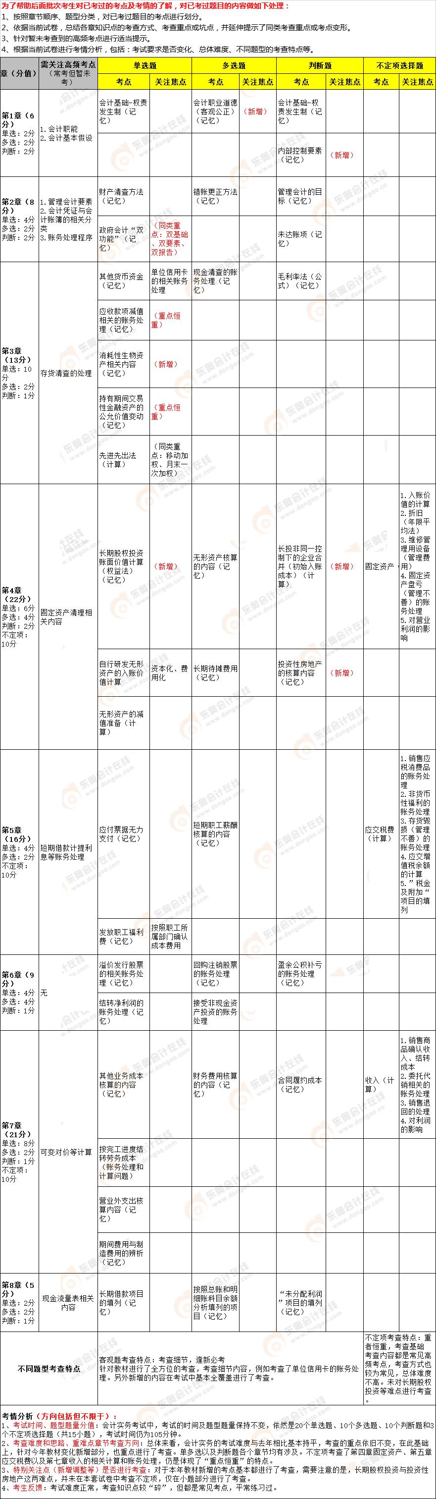 实务8.5下午 实务8.5下午
