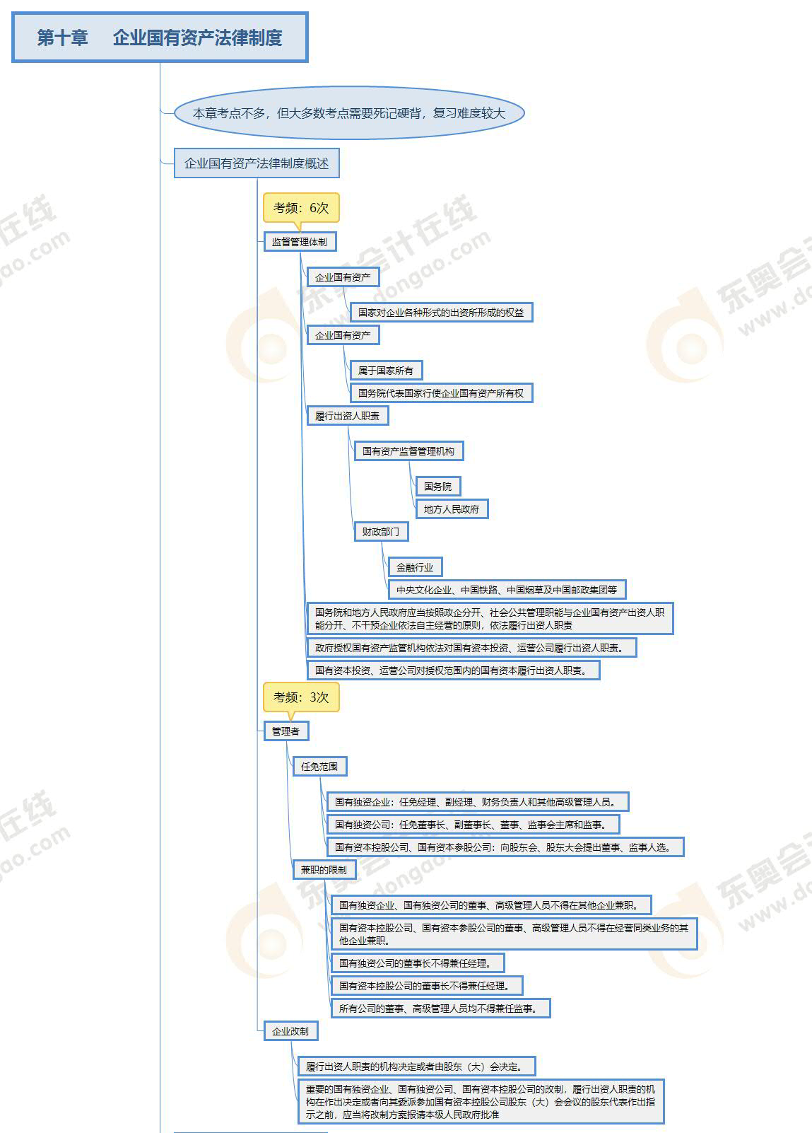 注会经济法第十章思维导图 注会经济法第十章思维导图