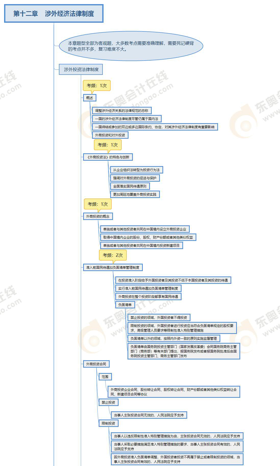 注会经济法第12章思维导图_01 注会经济法第12章思维导图_01