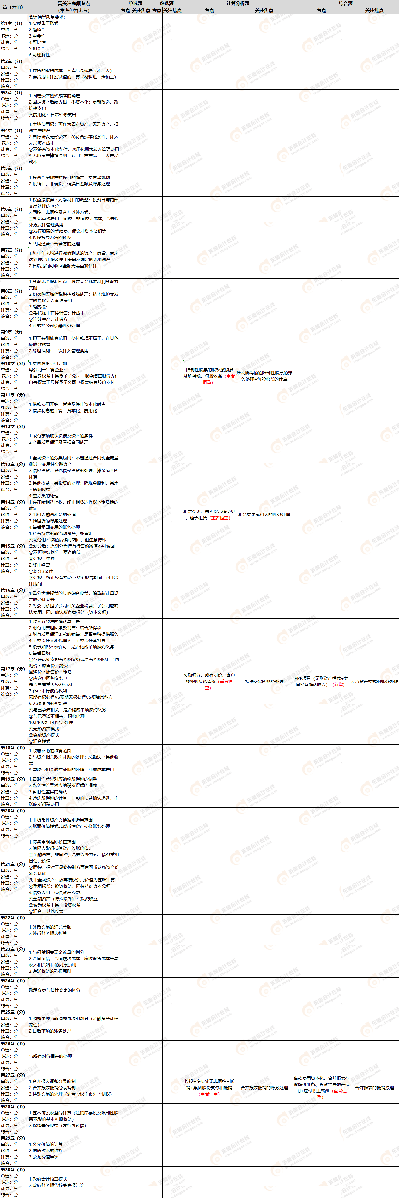 第二批次考点会计 第二批次考点会计