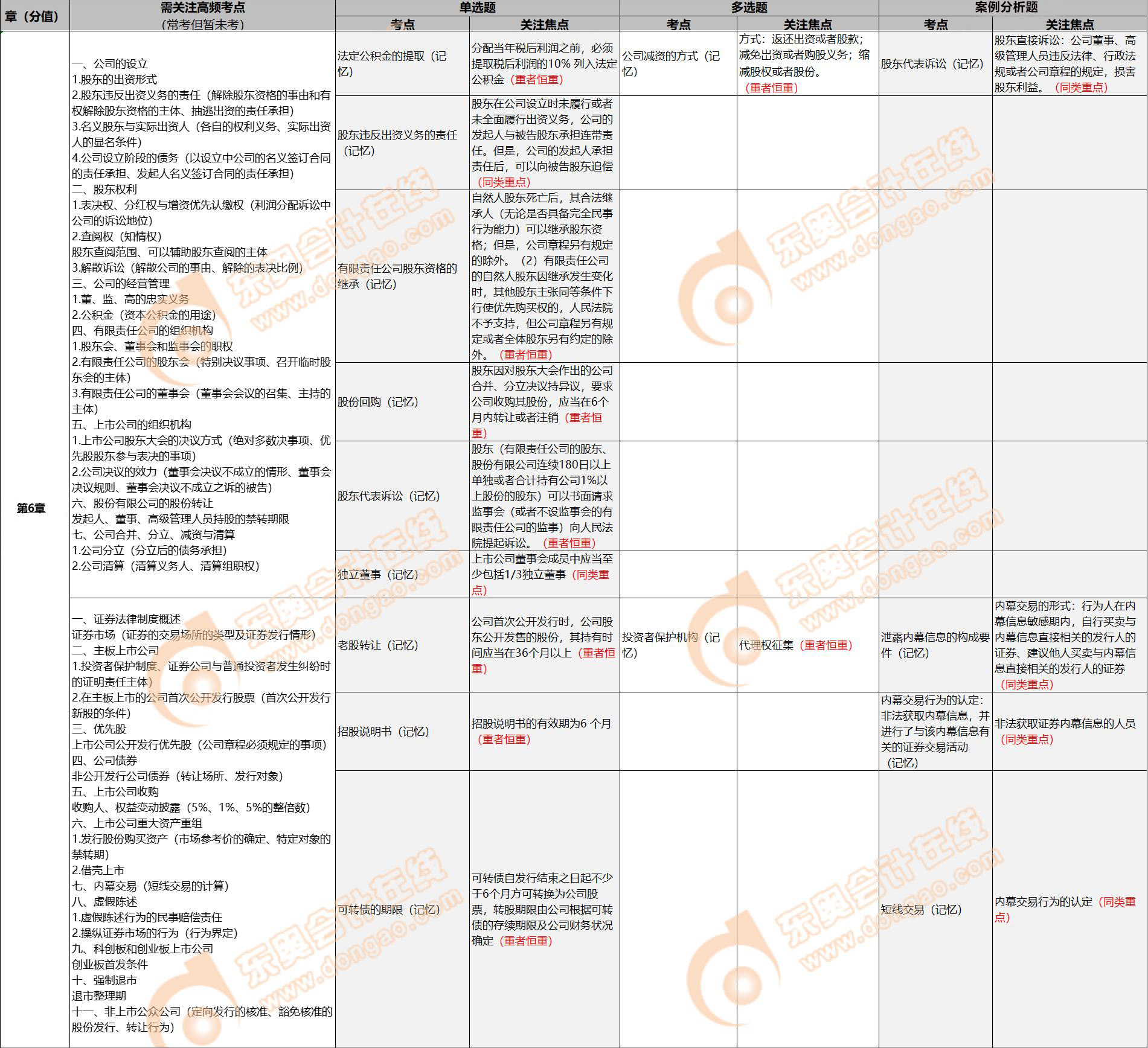 注会经济法2022年考点 注会经济法2022年考点