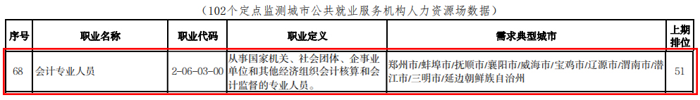 《2022年第三季度全国招聘大于求职“最缺工”的100个职业排行》 《2022年第三季度全国招聘大于求职“最缺工”的100个职业排行》