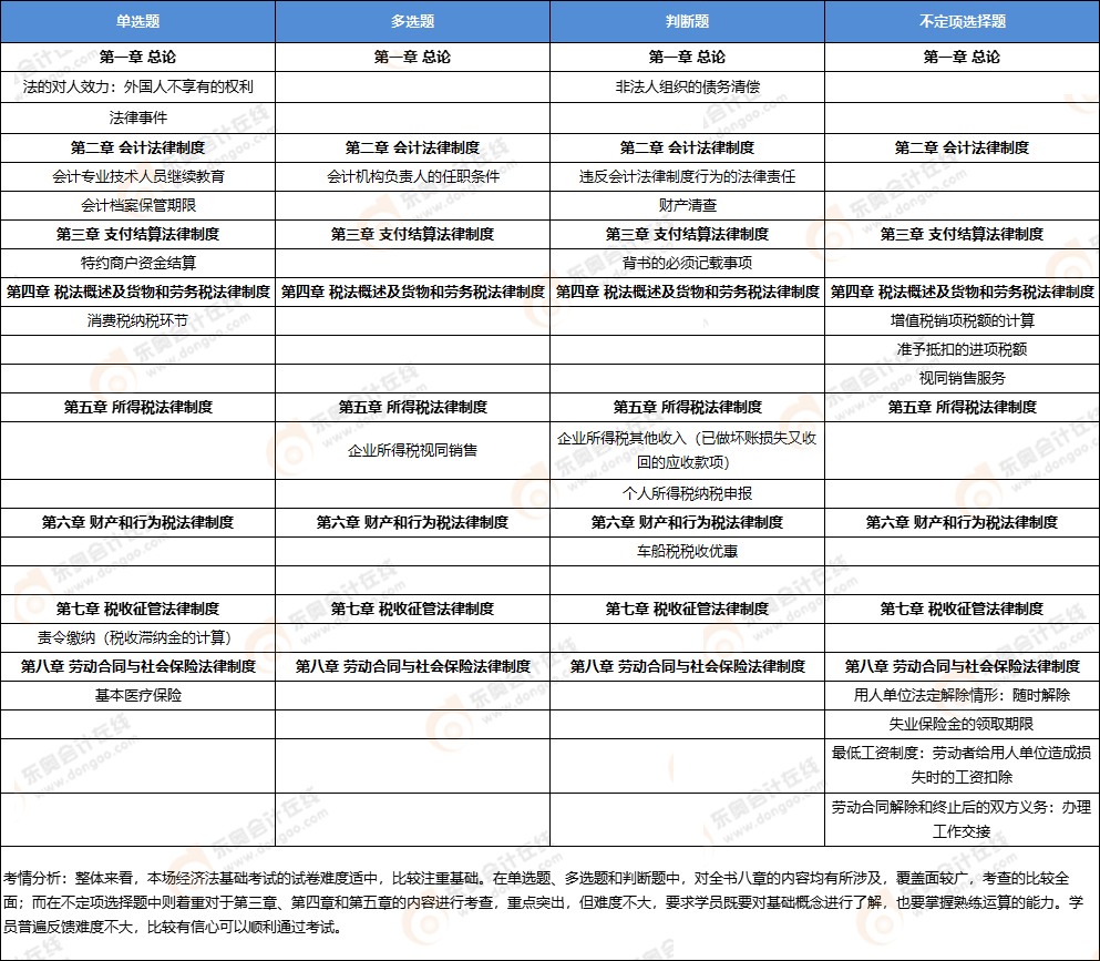 初级会计经济法考点 初级会计经济法考点