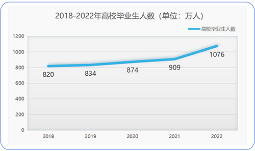 2018-2022年高校毕业生人数