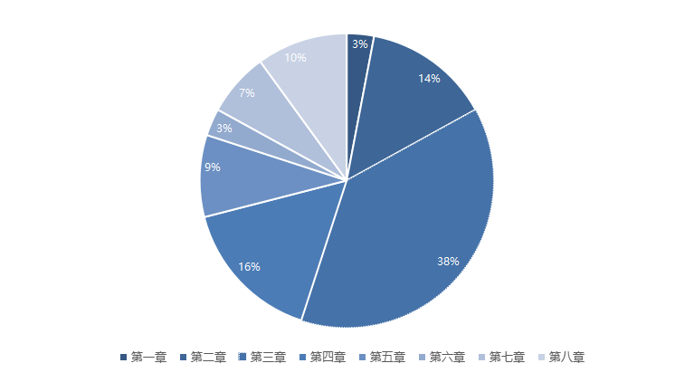2023年注会战略各章节分值占比情况 2023年注会战略各章节分值占比情况