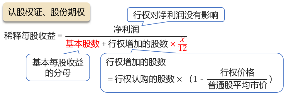 认股权证、股份期权 认股权证、股份期权