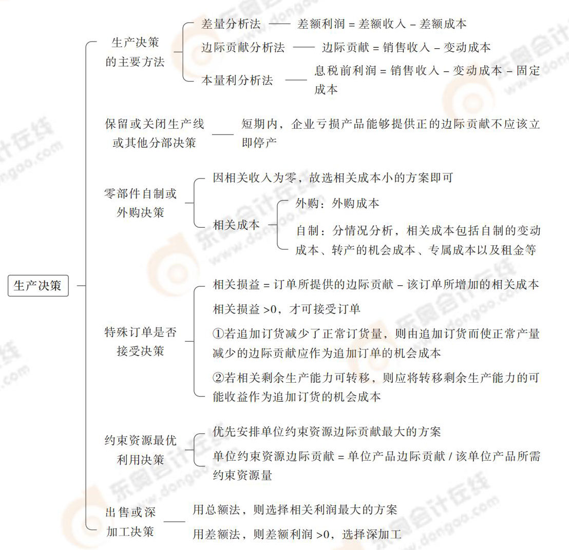 生产决策 生产决策