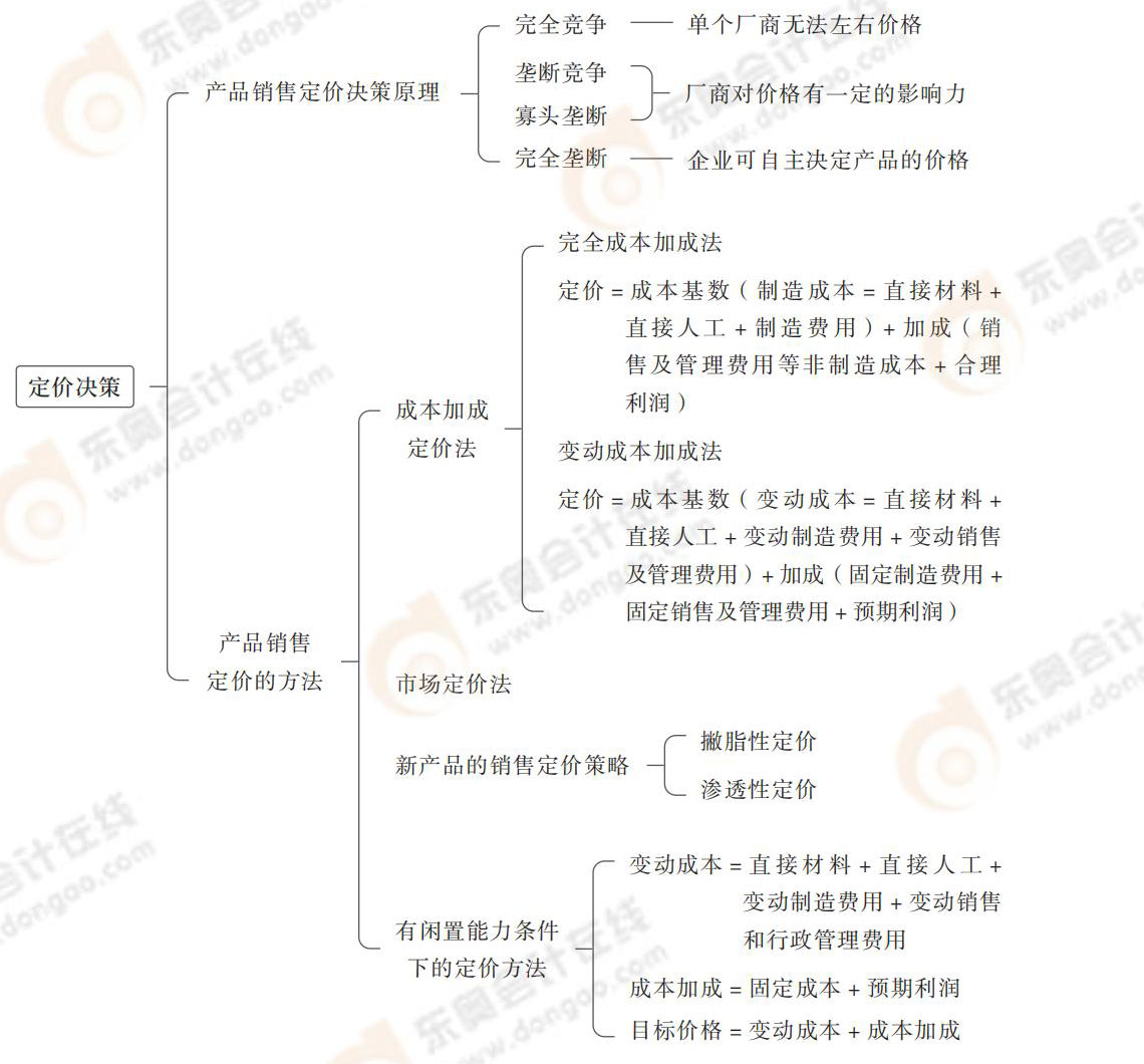 定价决策 定价决策