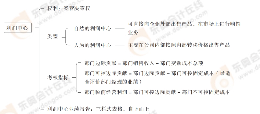 利润中心 利润中心