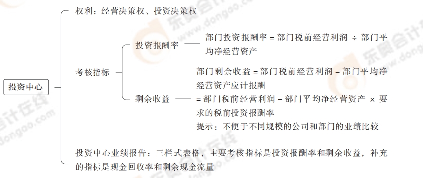 投资中心 投资中心