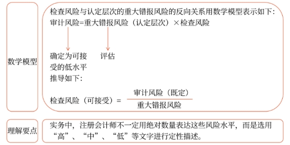 检查风险与重大错报风险的关系 检查风险与重大错报风险的关系
