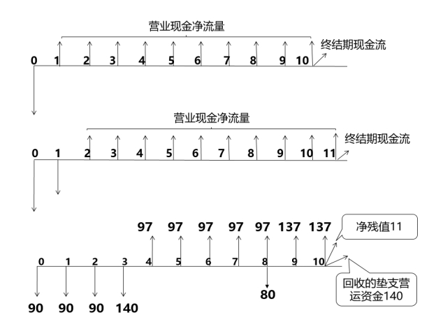 净现值——2025年中级会计《财务管理》强化阶段知识点 净现值——2025年中级会计《财务管理》强化阶段知识点