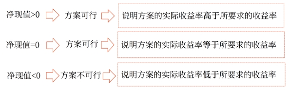 净现值——2025年中级会计《财务管理》强化阶段知识点 净现值——2025年中级会计《财务管理》强化阶段知识点