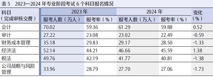 23-24年专业阶段考试6门科目报名情况 23-24年专业阶段考试6门科目报名情况