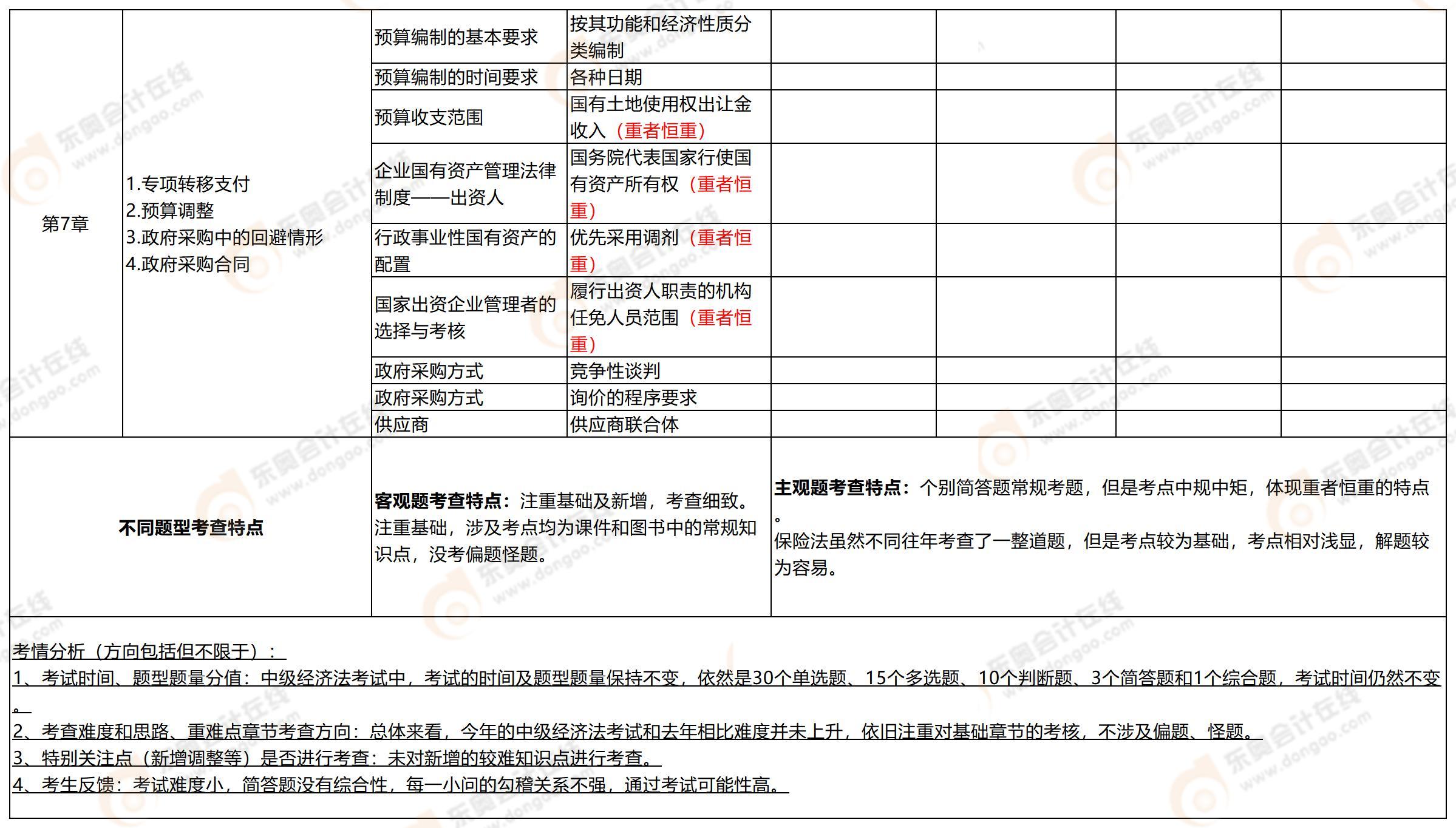 2025年中级会计《经济法》考试第一批次考情及考点分析 2025年中级会计《经济法》考试第一批次考情及考点分析