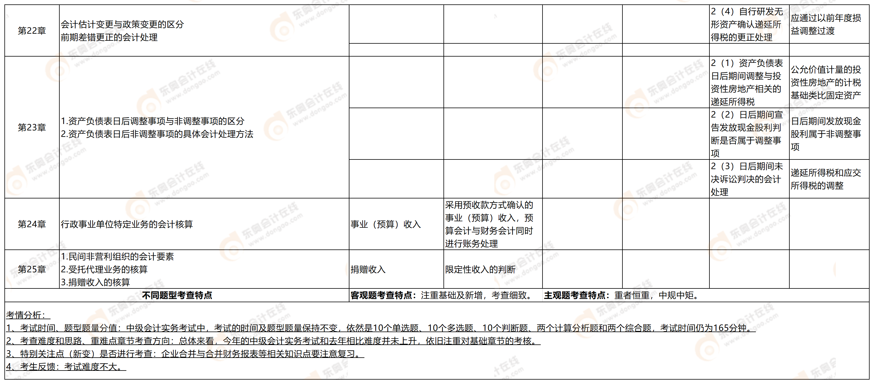 附件2:考点分析9.7_中级会计9.7(4) 附件2:考点分析9.7_中级会计9.7(4)