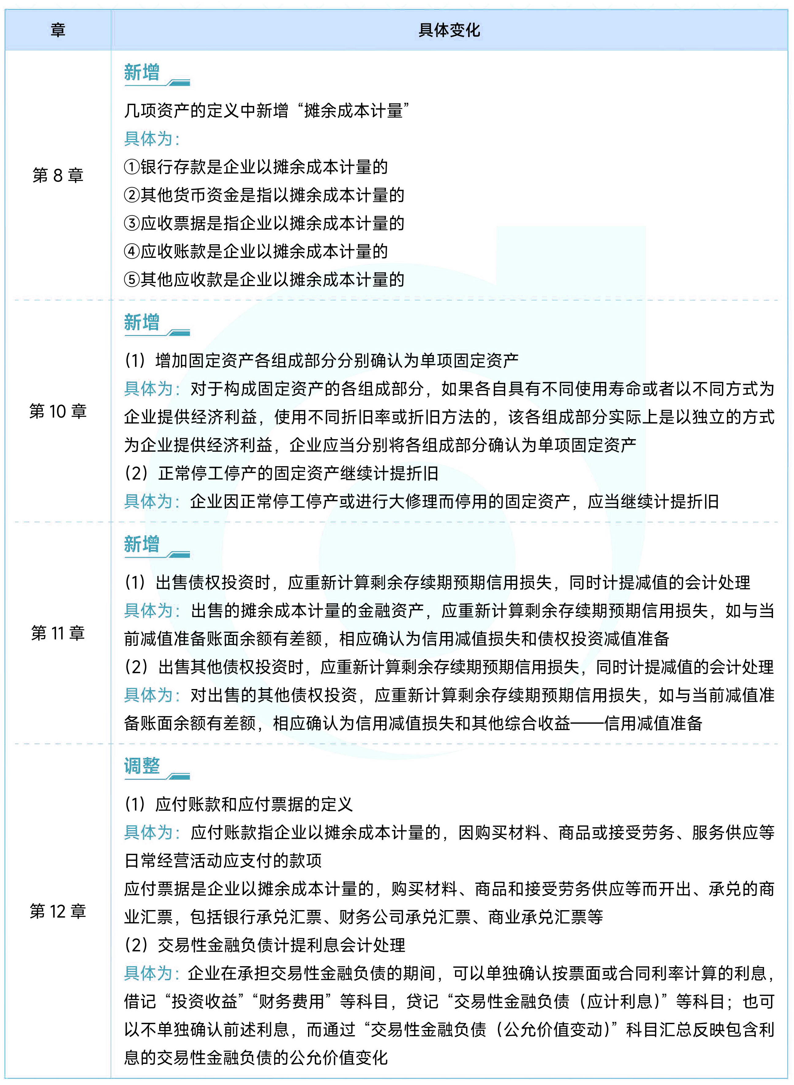 《财务与会计》新增(调整)考点 《财务与会计》新增(调整)考点