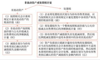 15第十五章 持有待售的非流动资产、处置组和终止经营9093