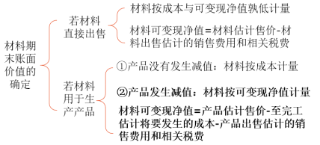 材料存货的期末计量