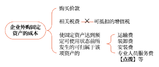 外购固定资产的一般处理