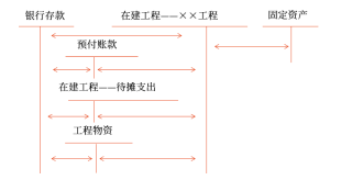 出包方式建造固定资产的会计处理