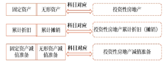 对固定资产和无形资产与投资性房地产的转换