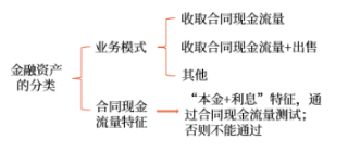金融资产的分类