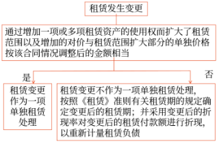 租赁变更的会计处理