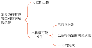划分为持有待售类别应满足的条件