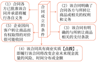 合同成立的条件