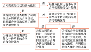合同变更，是指经合同各方同意对原合同范围或价格（或两者）作出的变更。