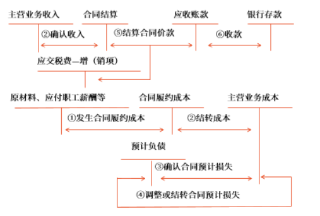建筑施工企业会计核算图示如下