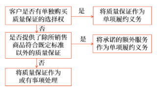 附有质量保证条款的销售