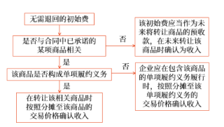 无须退回的初始费