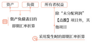资产负债表项目