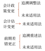 采用未来适用法更正