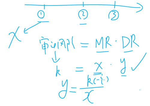 注册会计师
注册会计师