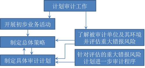 注册会计师审计 注册会计师审计
