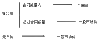 注册会计师会计 注册会计师
