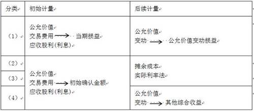 高级会计师 高级会计实务